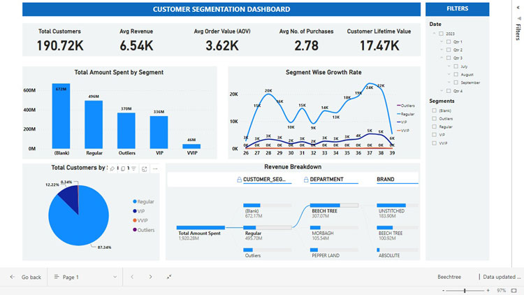 Power BI Customer Segmentation Dashboard