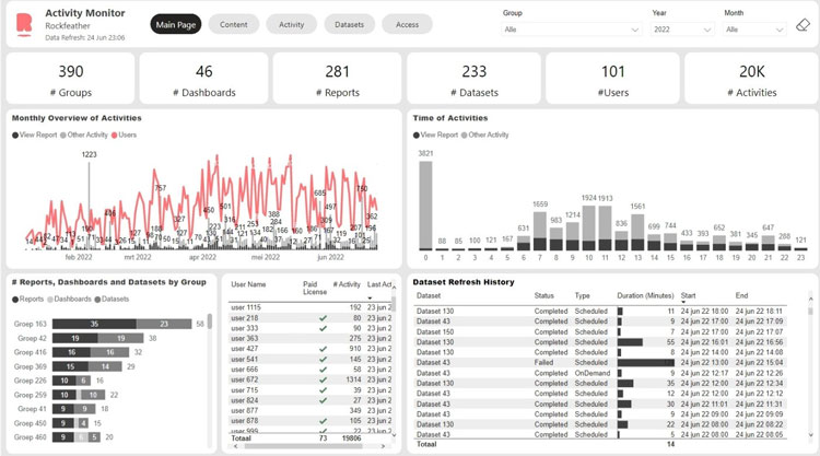 Power BI Activity Monitoring Dashboard