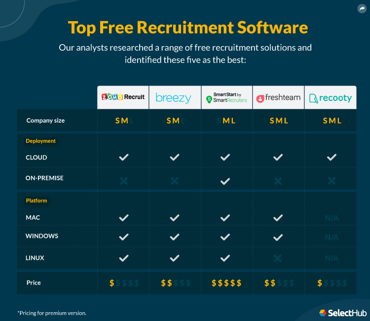 Top Free Recruitment Software Attributes Comparison