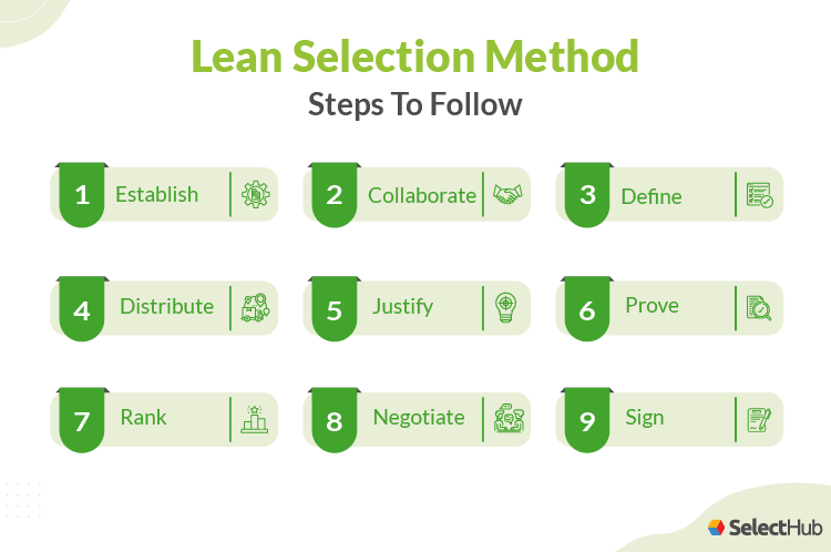 Seed To Sale CRM Lean Selection