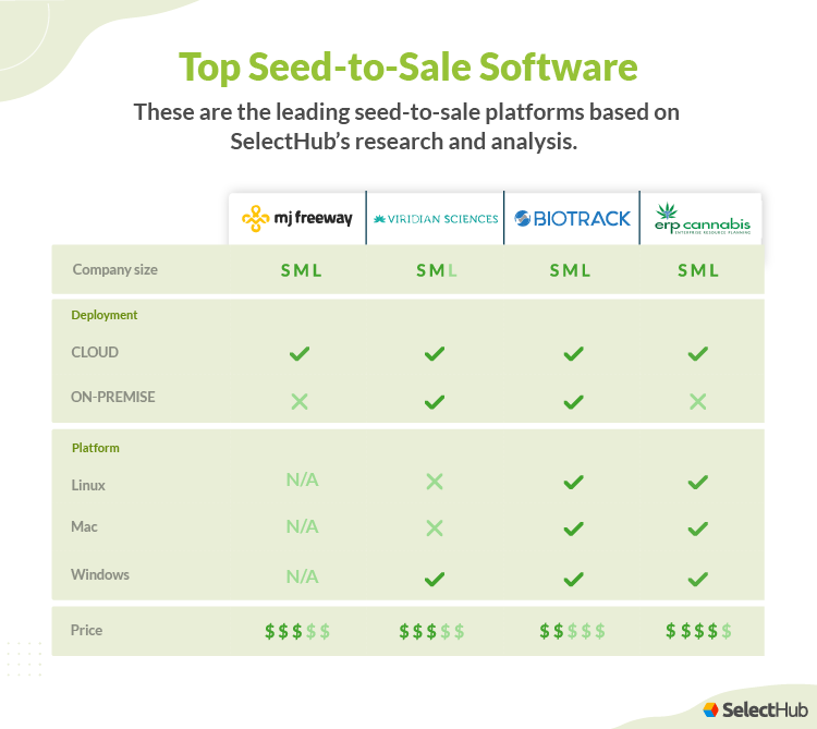 Top Cannabis Seed to Sales CRM Software Attributes Comparison