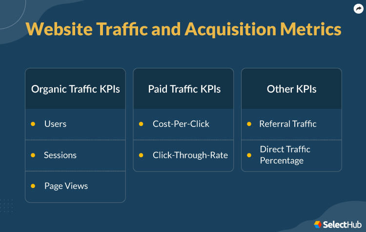 Website Traffic ad Acquisition Metrics