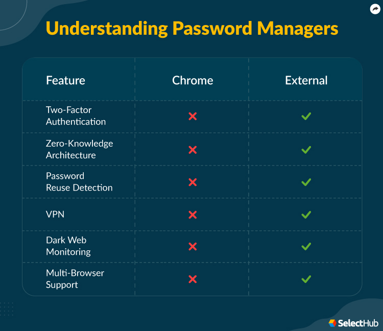 Chrome vs External Password Managers