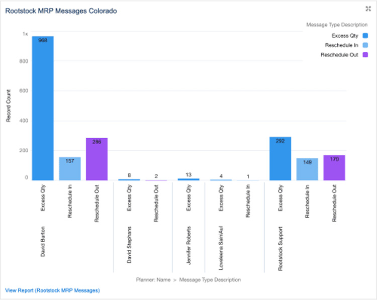 Bar chart showing Rootstock MRP messages in Colorado categorized by excess quantity, reschedule in, and reschedule out across different planners