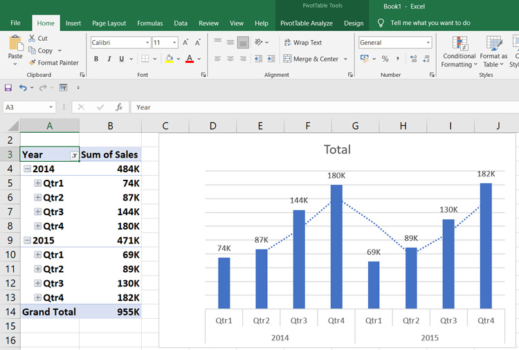 Excel sheet displaying a PivotTable of quarterly sales data from 2014 to 2015, alongside a bar chart with a trendline showing total sales per quarter.