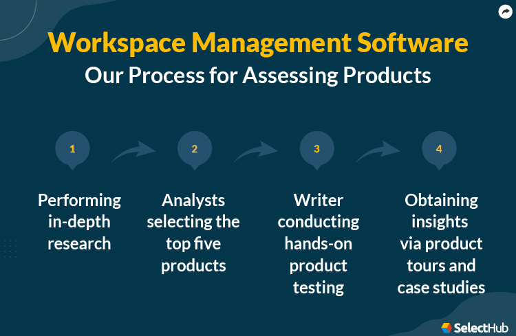 SelectHub Process for Assessing Products